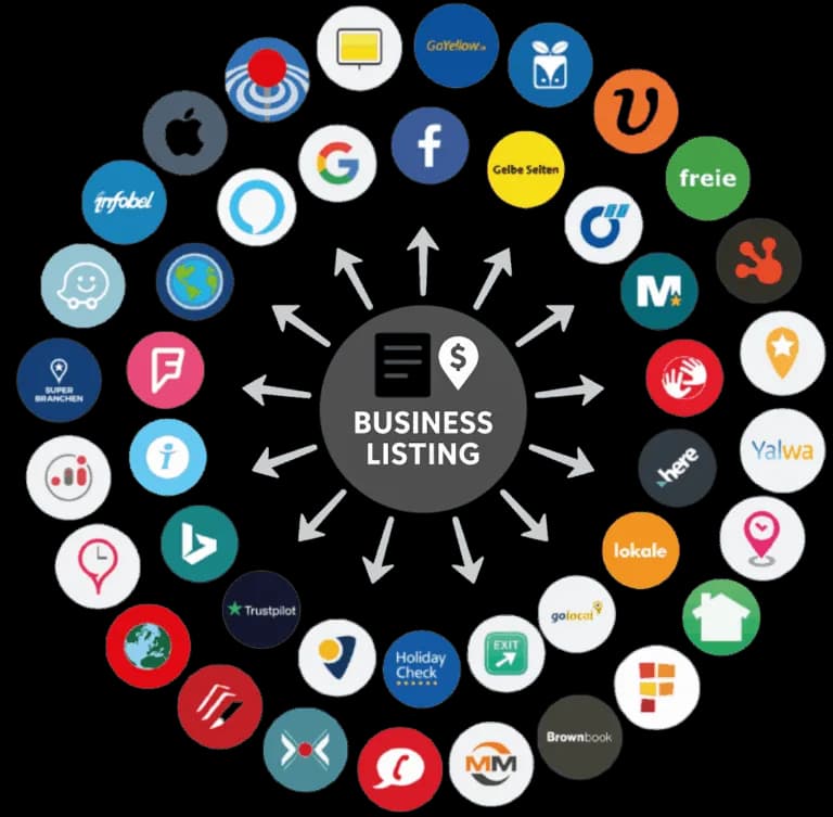 Business Profile Verteilung in über 200 Branchenverzeichnisse wie Google, Bing, Apple Maps, Gelbe Seiten und mehr
